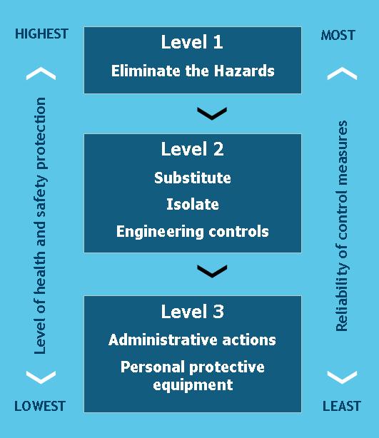 Hazards identified through the risk assessment process are controlled using the Hierarchy of Control method.