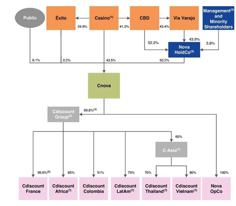 Jaime Vazquez (34-91) 516-1421 jaime.vazquez@jpmorgan.com Europe Equity Research 30 December 2014 Corporate Structure Controlled by Casino through CBD Below is the shareholder structure after the IPO.