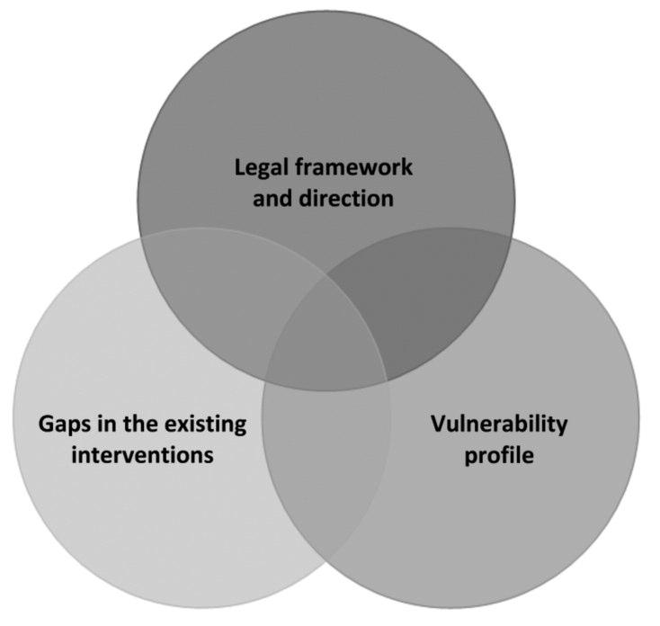 Cambodia The National Social Protection Strategy for the Poor and Vulnerable: Process of Development 145 egy is mainly based on the triangulation of three specific environments (fig. 1).