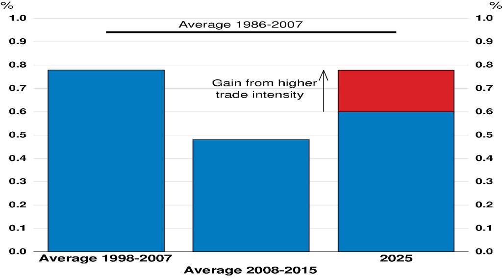 Reviving trade integration and GVCs could revive productivity Productivity gains from higher trade intensity OECD annual productivity growth; estimated gains from raising trade openness at the same