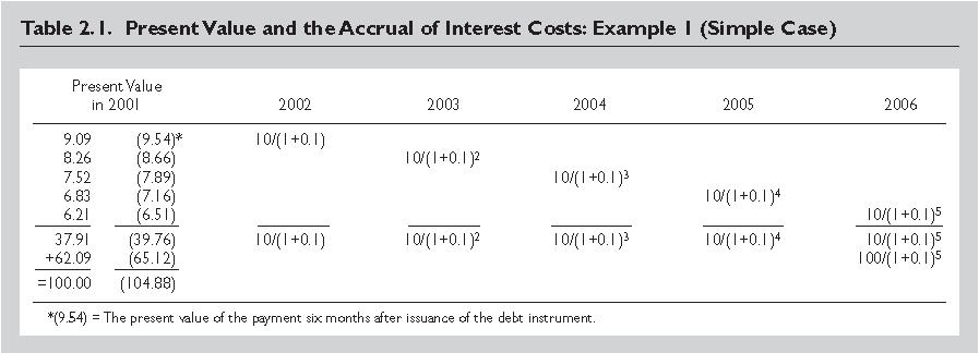The Measurement of External Debt: Definition and Core Accounting Principles 2.70.