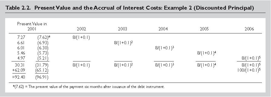 External Debt Statistics: Guide for Compilers and Users 2.73. How is the accrual of interest costs calculated?