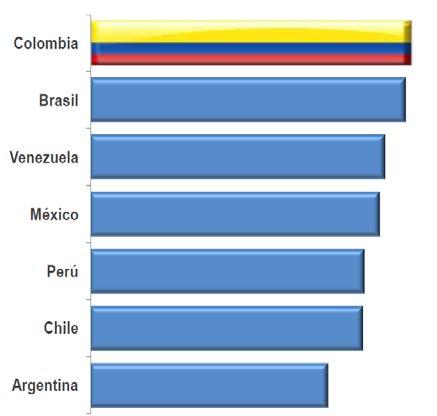 Why You Should Invest in Colombia?