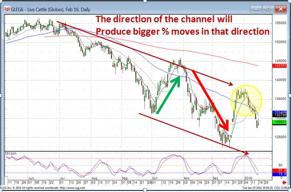 The magnitude/percentage of a price move is going to be enhanced based upon the direction of the trend channel.