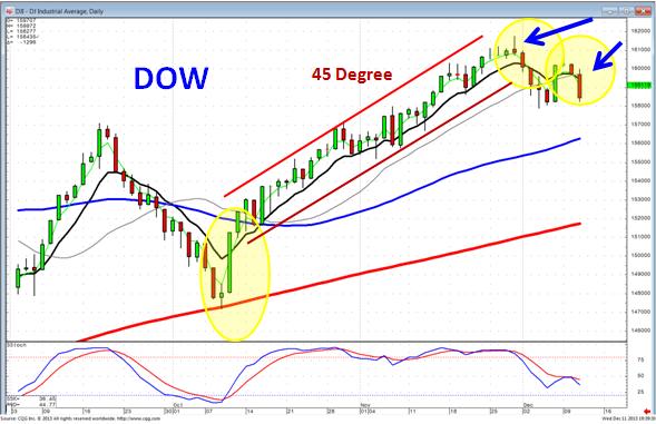Dow Chart 4 Dow chart 4 illustrates a trend channel that doesn't do anything as far as oscillation other than illustrate the existing trend.