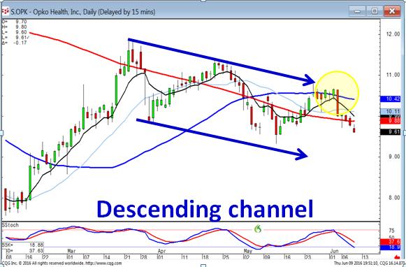 Descending Channel Horizontal Chart Creating a trend channel Trying to establish a scanning process