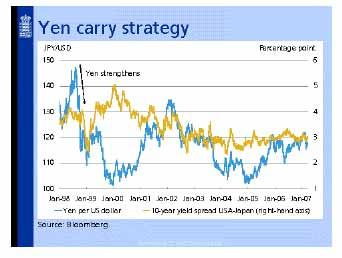 The yen carry strategy is pursued by a diverse group of investors ranging from Japanese housewives investing in mutual funds with placements in New Zealand and Australian dollar bonds, to hedge