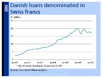During 2006 the increase in Swiss franc lending flattened out, however, and by the end of the year the net