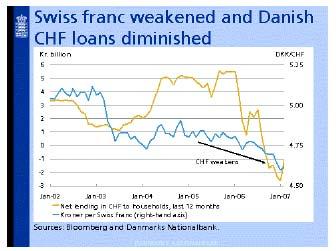 At the same time, the Swiss franc had weakened to its lowest level against the Danish krone for 8-9 years.
