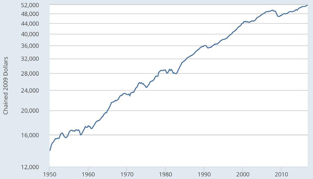 Real GDP per Capita in the U.S.
