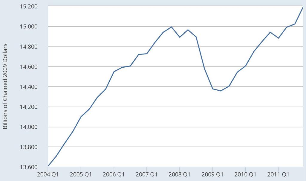 U.S. Real GDP, 2004 2011 Source: FRED;