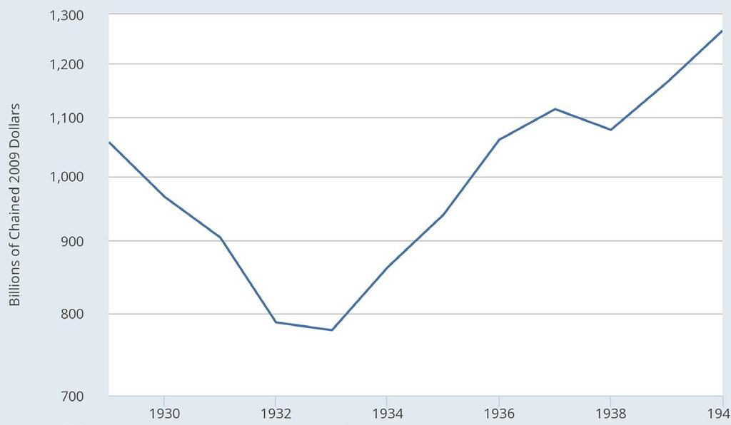 U.S. Real GDP, 1929 1940 Source: FRED;