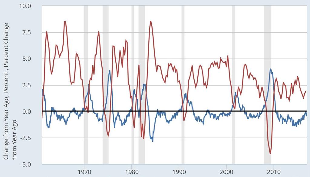 Real GDP Growth (Percent, Red) and Change in the Unemp.