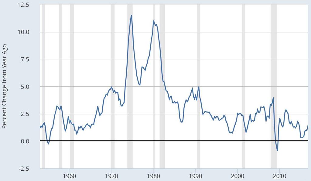 U.S. Inflation (Percent Change in the Price Index for Personal Consumption