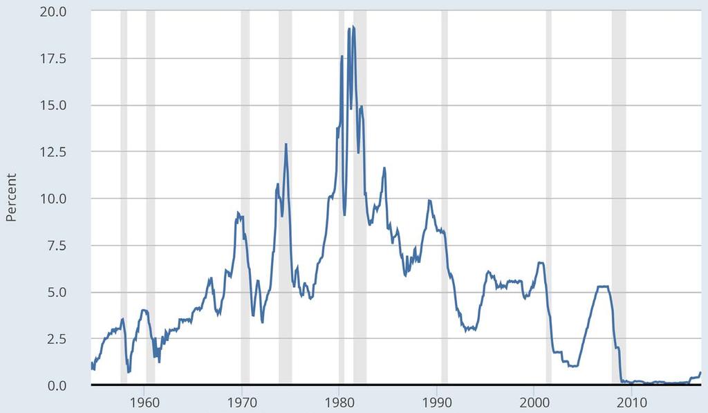 The Federal Funds Rate, 1954 2017 Source: FRED; data