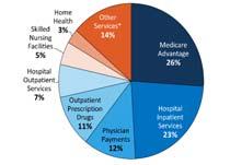 56M per/year to hospitals despite value-based push CMS SHIFT PAYMENT AWAY FROM FEE-FOR-SERVICE All Medicare FFS (Categories 1 4) 85% FFS Linked to quality (Categories 2 4)