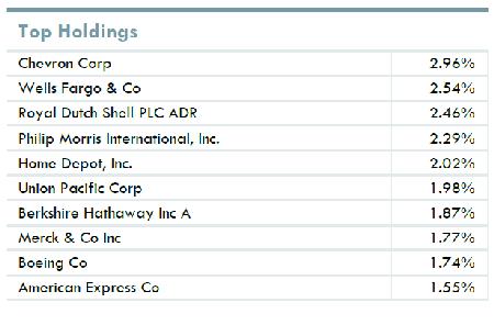 Top Holdings / Holdings For 40 Act funds and collective funds (when available), this element will show the top 10 holdings of the fund. For custom funds, this will show all holdings of the fund.