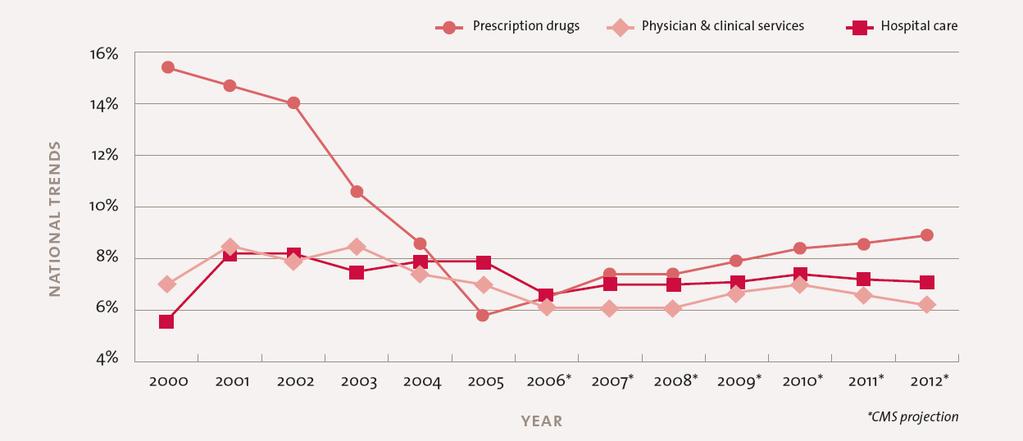 The Future of Drug Trend Spending on prescription drugs is likely to accelerate over the next several years Increases