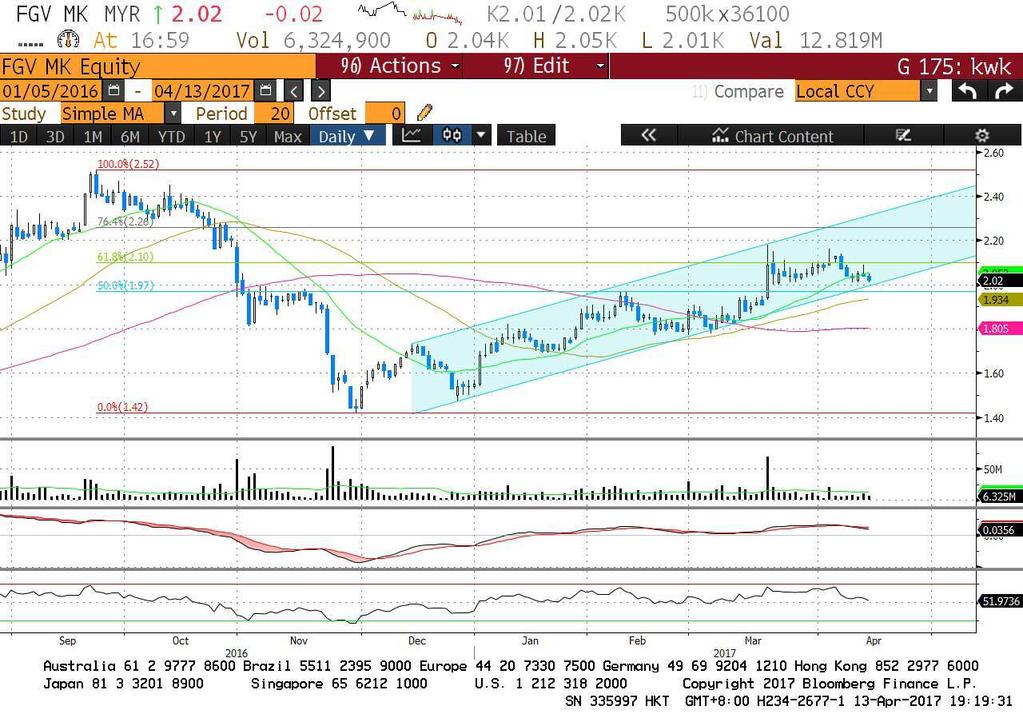7 Key Support & Resistance Level Resistance : RM2.18 (R1) RM2.40 (R2) Support : RM2.00 (S1) RM1.