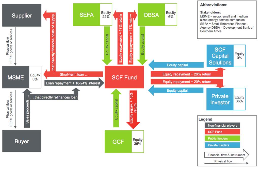 Figure 6: Financial Mechanism of the SCF Fund Closing