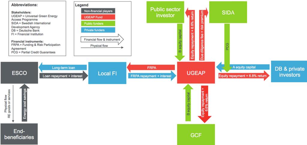Figure 7: Financial Mechanism of UGEAP for
