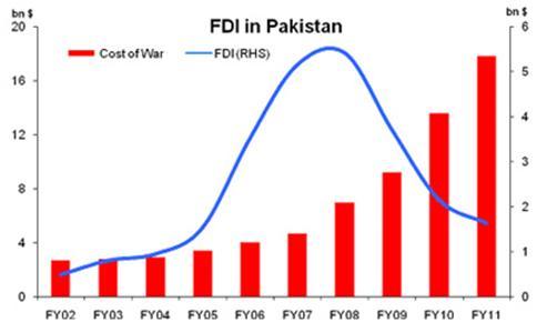 Figure 1 Graphical representation of FDI Flow in Pakistan The above graph show the FDI flow in Pakistan from 2002 to 2011.