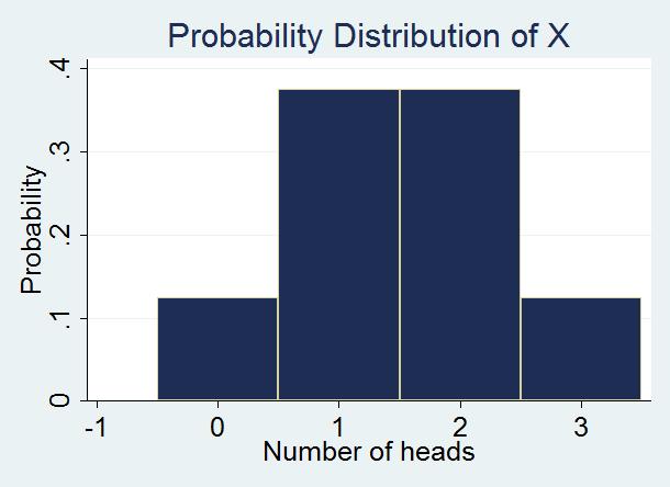 We will denote probability that a random variable X takes value x as P(X=x),