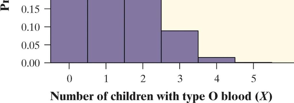 Center: The median number of children with type O blood is 1. The mean is 1.25. Spread: The variance of X is 0.9375 and the standard deviation is 0.96. Find the mean and standard deviation of X.