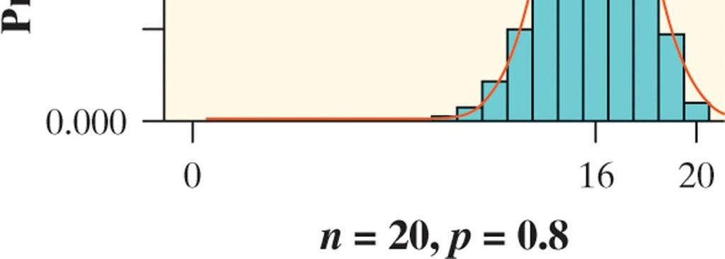 Binomial Distributions: Normal Approximation As n gets larger, something interesting happens to the shape of a binomial distribution. Binomial: Binary: There are only 2 options.
