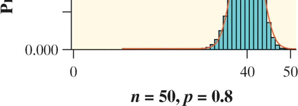 Binomial Distributions: Normal Approximation Suppose that X has the binomial distribution with n trials and success probability p.