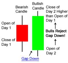 Bullish Engulfing Candle When found in a downtrend: Bullish candle opens lower than previous candle s close, closes higher
