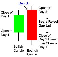 Bearish Engulfing Candle When found in a uptrend: Gap Up Gap up: Bullish sign But: Bulls only push prices up slightly before