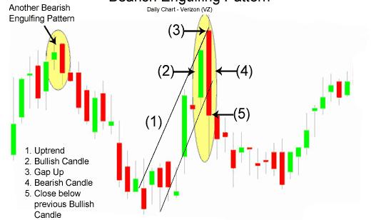 Bearish Engulfing Greater size difference: Increased significance 1. Uptrend 2.