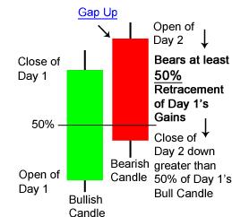 Dark Cloud Cover Bullish candle closes below the middle of previous candle