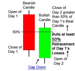 Piercing Line Pattern Bearish candle closes below the middle of previous