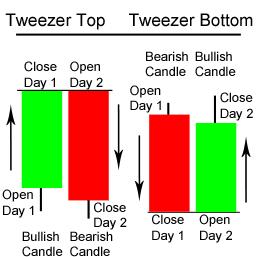 TweezerTop & Bottom Bearish Tweezer Top Day 1 Close about equal to Day 2 Open Occurs during an uptrend (closes near the high) Sentiments reverses