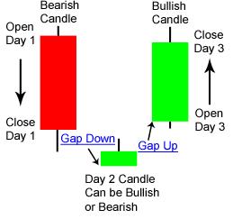 Morning Star Consists of 3 candlesticks Bearish Gap: Bears are in control during opening Day 2: Prices are not pushed much lower (small