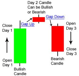 Evening Star Consists of 3 candlesticks: - Bullish, Small/ Neutral, Bearish Presence of bullish gap, bearish gap Day 2: Prices are not pushed