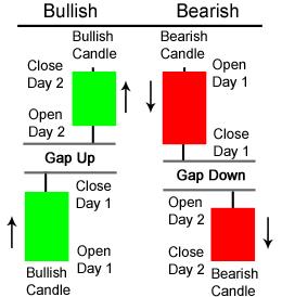 Gaps/ Windows Gap: Current open is not the same as prior closing price No price and no volume transacted hands between the gap (area on price chart where there is no
