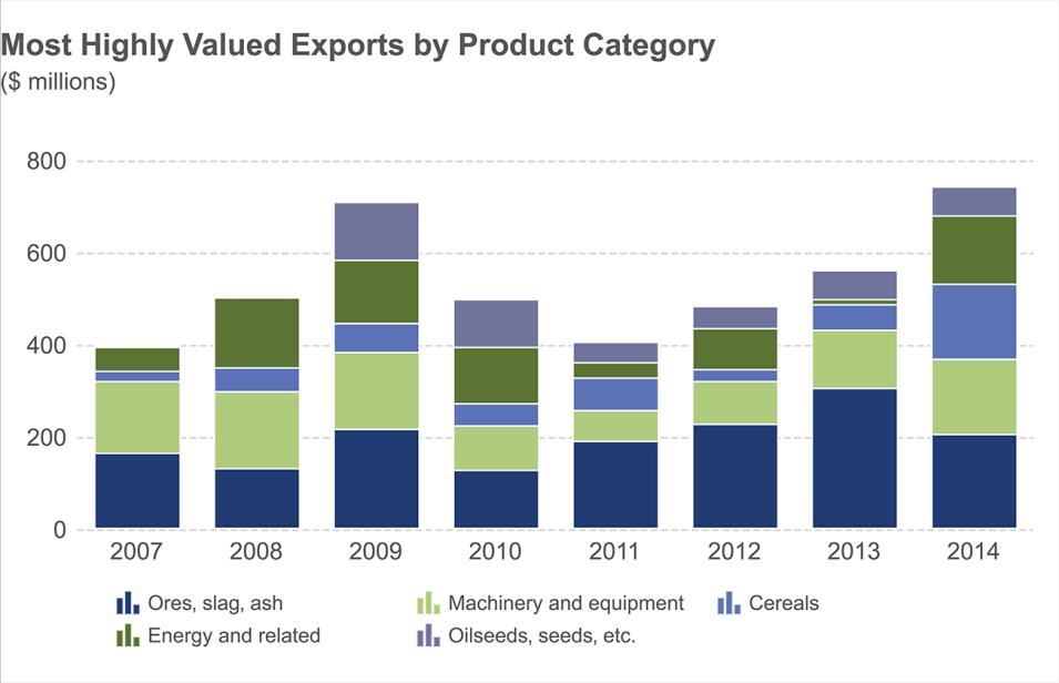 CANADA S TRADE IN PRODUCTS WITH SPAIN Exports in 2014: Resource-based goods 50.9%, a decrease from 53.5% in 2013 Manufactured goods 49.