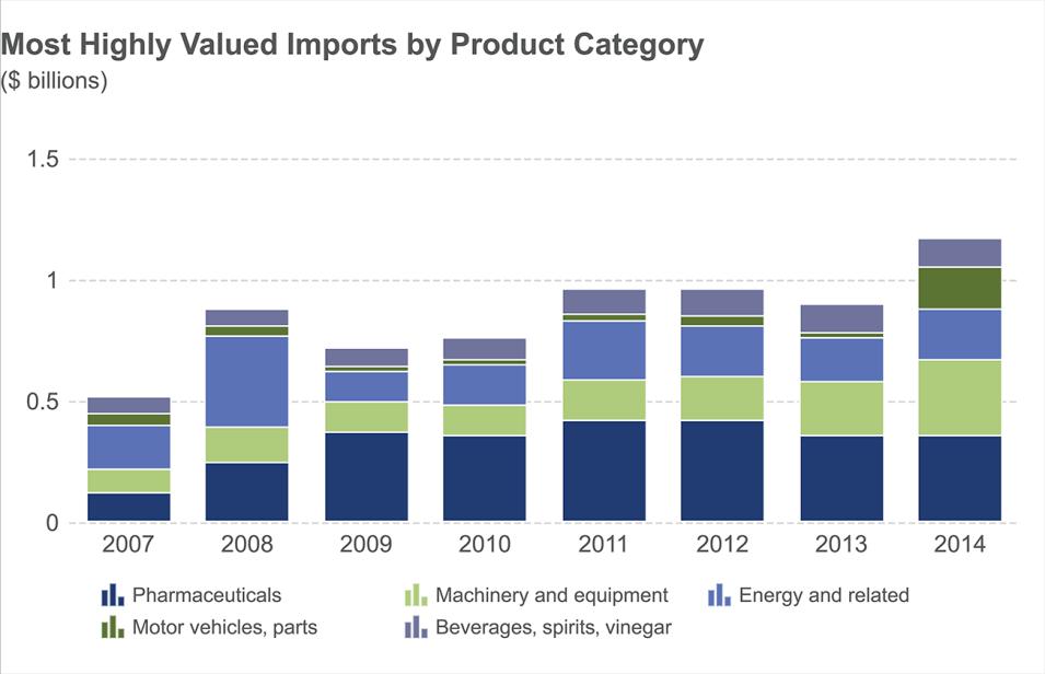 Highest-valued imports in 2014: Medications and refined oil, together accounting for 19.4% of the total value of Canadian imports Medication imports: $311.1 million, a decrease from $335.