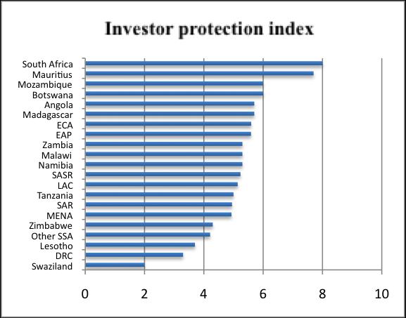 over 20 days to complete the same procedure. With regard to policies protecting investors, South Africa and Mauritius take the lead in the sub-region.