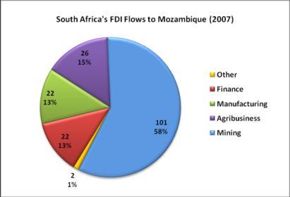 ANNEX Annex Box 1: Patterns of Intra-subregional FDI Inflows and Outflows of the Two MICs: South Africa and Mauritius A.