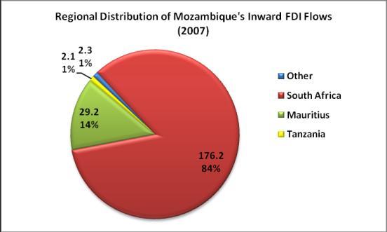 from Southern African countries. Two countries stand out as the primary sources of regional FDI flows to Mozambique.