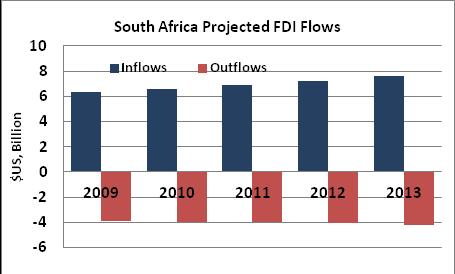 While FDI inflows are expected to be less volatile than other private capital flows, the growth in FDI inflows to Africa is expected to slow down.
