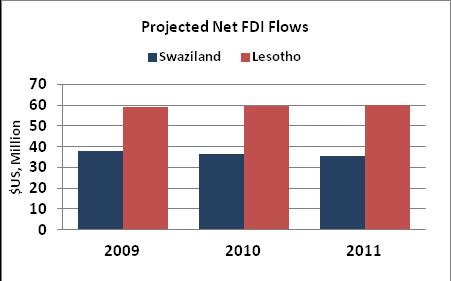 million in 2009 to US$534 in 2011. Similarly, Zambia, Namibia and Tanzania s net flows are projected to increase gradually over the same period.