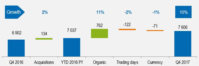 Q4: Strong organic growth Organic sales growth +11% Sales Bridge (MSEK) Sweden +13% Good demand in