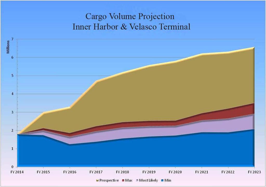 Models cargo volumes @ most likely levels by account Includes new business on Velasco & Inner Harbor Absorbs