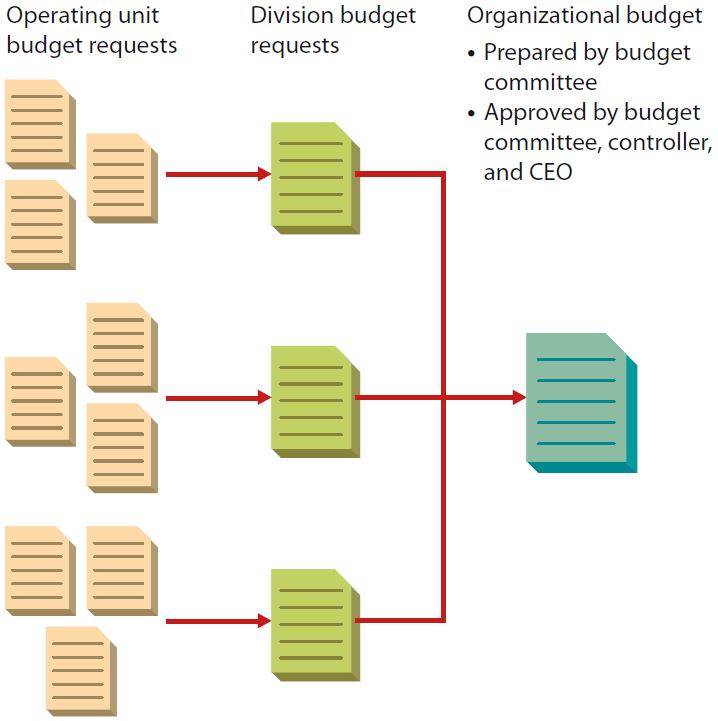 14.5 Developing Budgets in Organizations 2012