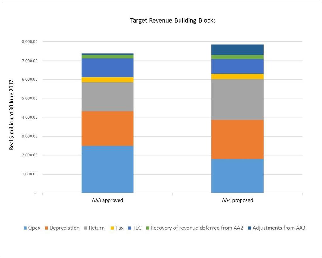 Figure 3 AA4 Target Revenue Building Blocks Compared with AA3 While the regulated asset base continues to increase, unless the customer base increases at the same or a higher rate, customer bills